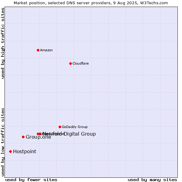 Market position of Newfold Digital Group vs. Group.one vs. Hostpoint