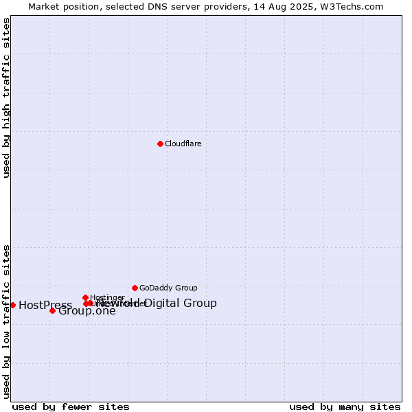 Market position of Newfold Digital Group vs. Group.one vs. HostPress