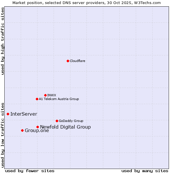 Market position of Newfold Digital Group vs. Group.one vs. InterServer