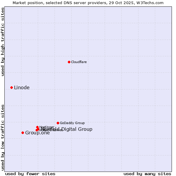 Market position of Newfold Digital Group vs. Group.one vs. Linode
