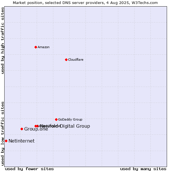 Market position of Newfold Digital Group vs. Group.one vs. Netinternet
