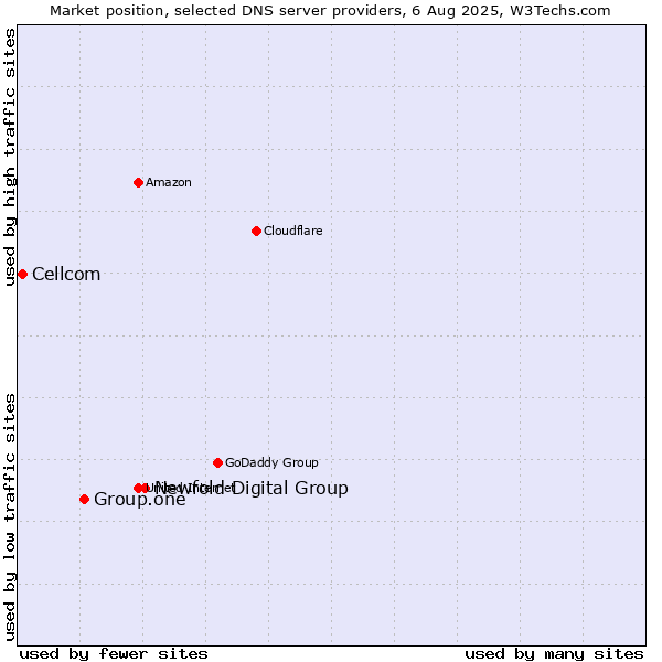 Market position of Newfold Digital Group vs. Group.one vs. Cellcom
