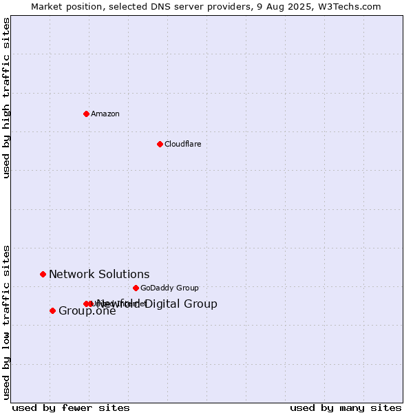 Market position of Newfold Digital Group vs. Group.one vs. Network Solutions