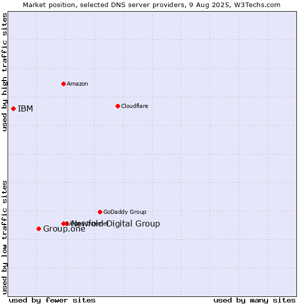 Market position of Newfold Digital Group vs. Group.one vs. IBM