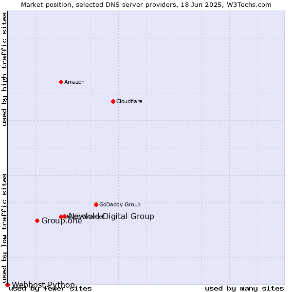 Market position of Newfold Digital Group vs. Group.one vs. Webhost Python