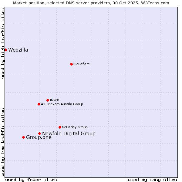 Market position of Newfold Digital Group vs. Group.one vs. Webzilla