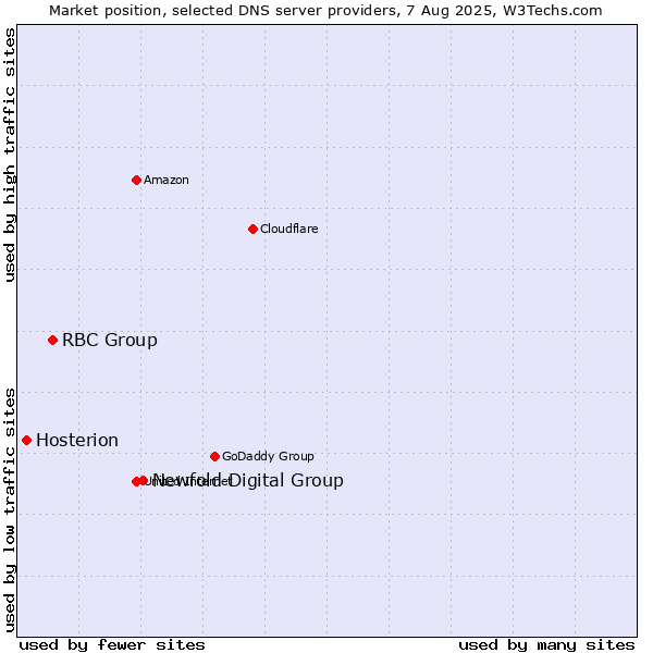 Market position of Newfold Digital Group vs. RBC Group vs. Hosterion
