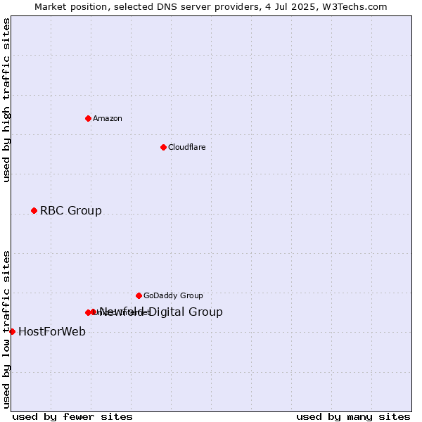 Market position of Newfold Digital Group vs. RBC Group vs. HostForWeb