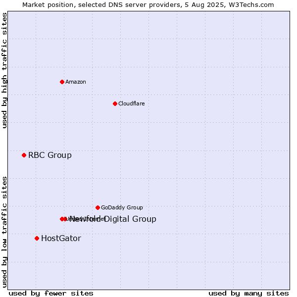 Market position of Newfold Digital Group vs. HostGator vs. RBC Group