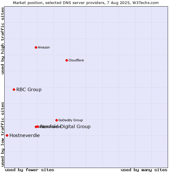 Market position of Newfold Digital Group vs. RBC Group vs. Hostneverdie