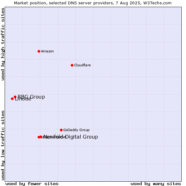 Market position of Newfold Digital Group vs. RBC Group vs. Linode