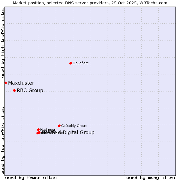 Market position of Newfold Digital Group vs. RBC Group vs. Maxcluster