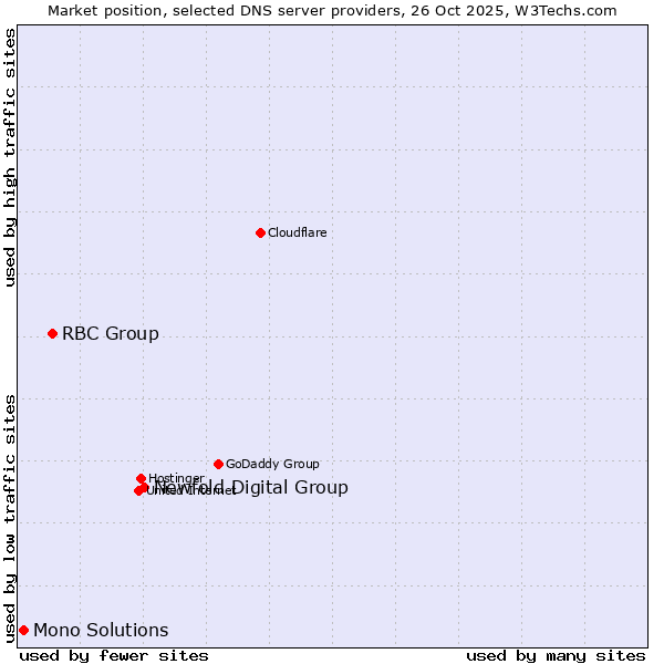 Market position of Newfold Digital Group vs. RBC Group vs. Mono Solutions