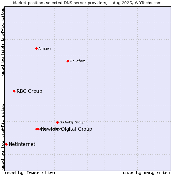 Market position of Newfold Digital Group vs. RBC Group vs. Netinternet