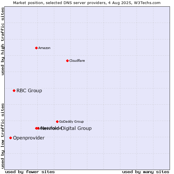 Market position of Newfold Digital Group vs. RBC Group vs. Openprovider