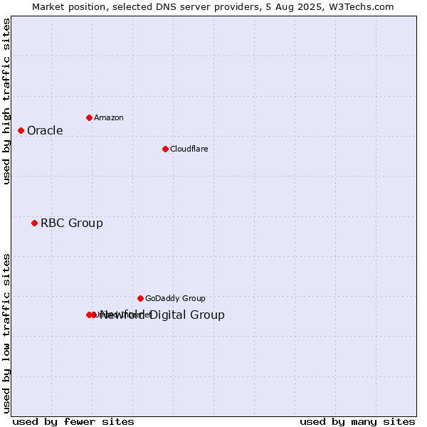 Market position of Newfold Digital Group vs. RBC Group vs. Oracle