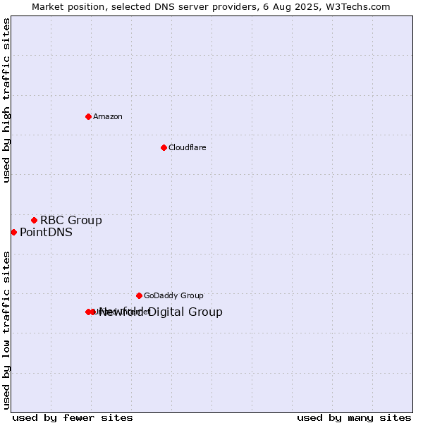 Market position of Newfold Digital Group vs. RBC Group vs. PointDNS