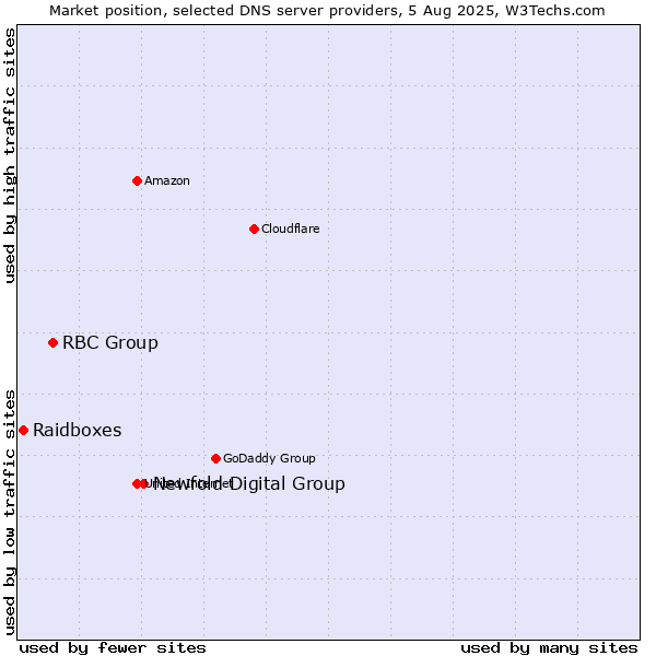 Market position of Newfold Digital Group vs. RBC Group vs. Raidboxes