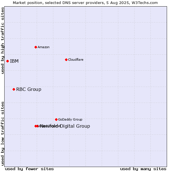 Market position of Newfold Digital Group vs. RBC Group vs. IBM