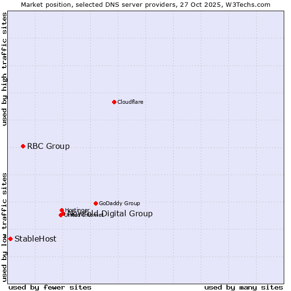 Market position of Newfold Digital Group vs. RBC Group vs. StableHost