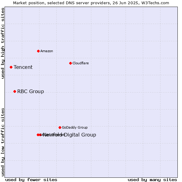 Market position of Newfold Digital Group vs. RBC Group vs. Tencent