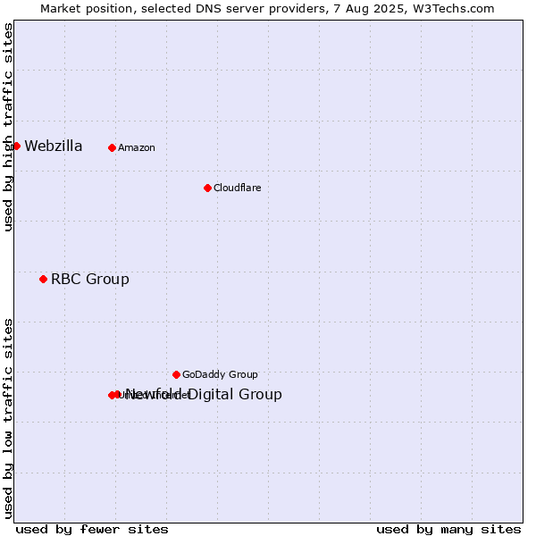 Market position of Newfold Digital Group vs. RBC Group vs. Webzilla