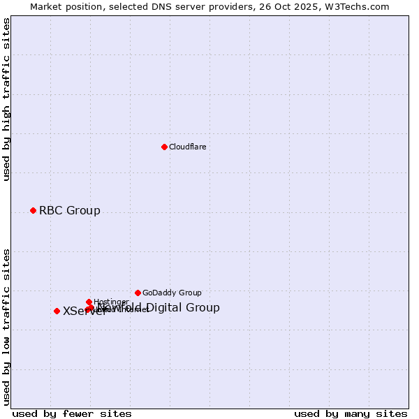 Market position of Newfold Digital Group vs. XServer vs. RBC Group