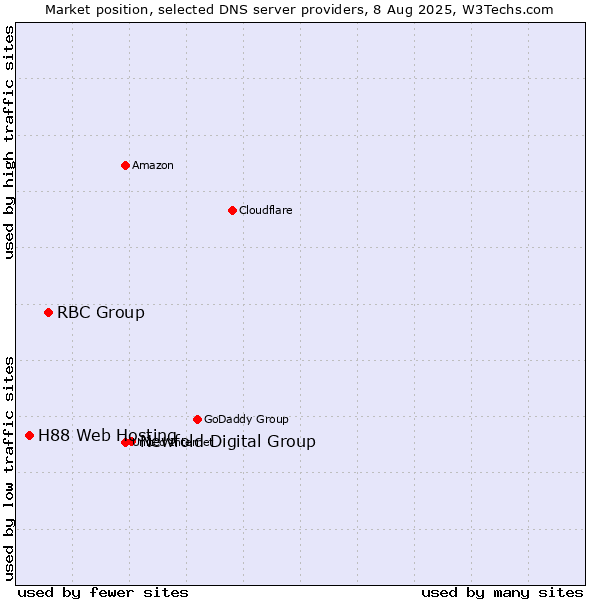 Market position of Newfold Digital Group vs. RBC Group vs. H88 Web Hosting
