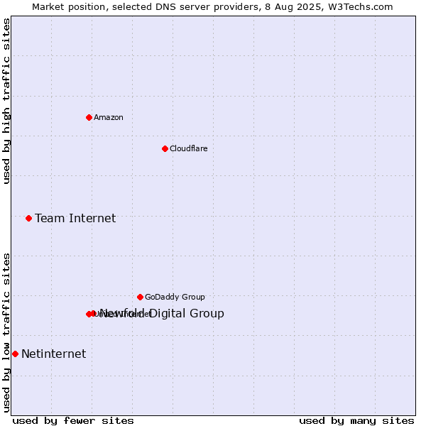 Market position of Newfold Digital Group vs. Team Internet vs. Netinternet