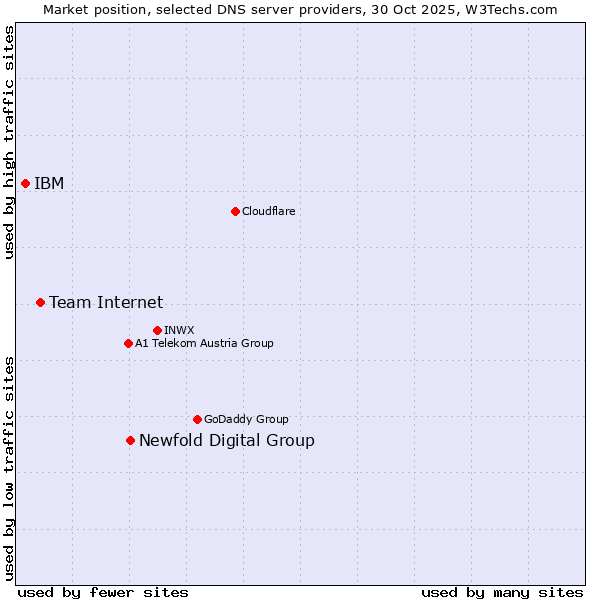 Market position of Newfold Digital Group vs. Team Internet vs. IBM