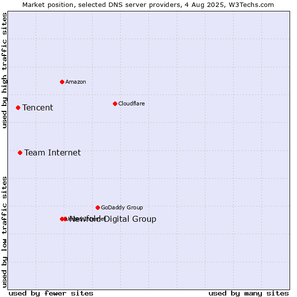 Market position of Newfold Digital Group vs. Team Internet vs. Tencent