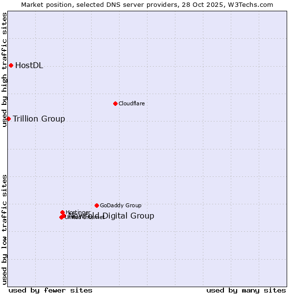 Market position of Newfold Digital Group vs. HostDL vs. Trillion Group