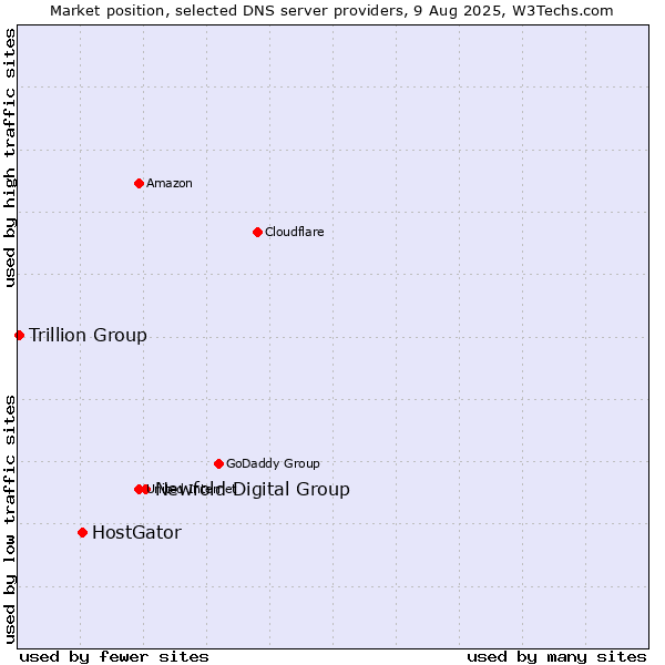 Market position of Newfold Digital Group vs. HostGator vs. Trillion Group