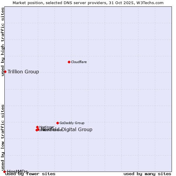 Market position of Newfold Digital Group vs. Trillion Group vs. HostMDs