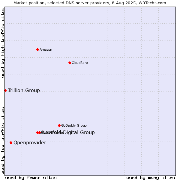 Market position of Newfold Digital Group vs. Openprovider vs. Trillion Group