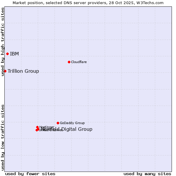 Market position of Newfold Digital Group vs. IBM vs. Trillion Group