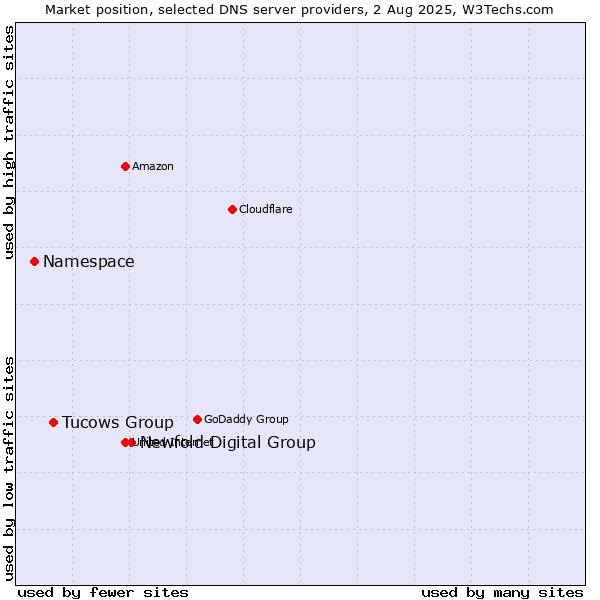Market position of Newfold Digital Group vs. Tucows Group vs. Namespace
