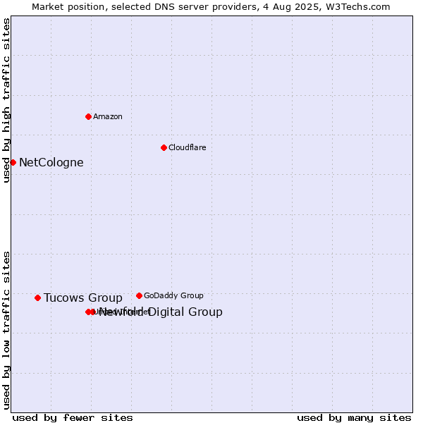 Market position of Newfold Digital Group vs. Tucows Group vs. NetCologne
