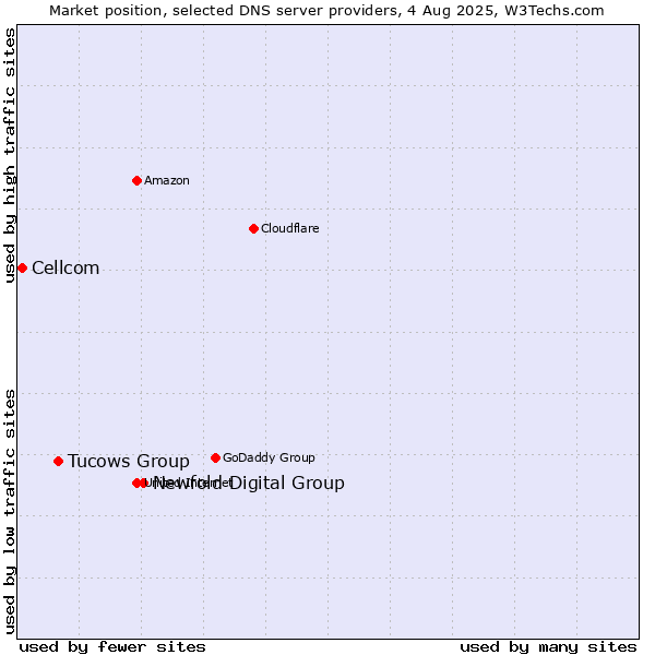 Market position of Newfold Digital Group vs. Tucows Group vs. Cellcom