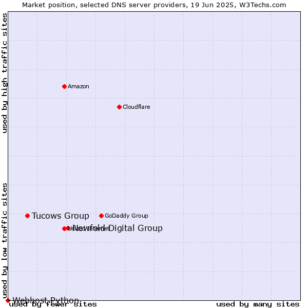 Market position of Newfold Digital Group vs. Tucows Group vs. Webhost Python