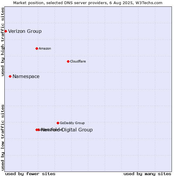 Market position of Newfold Digital Group vs. Namespace vs. Verizon Group