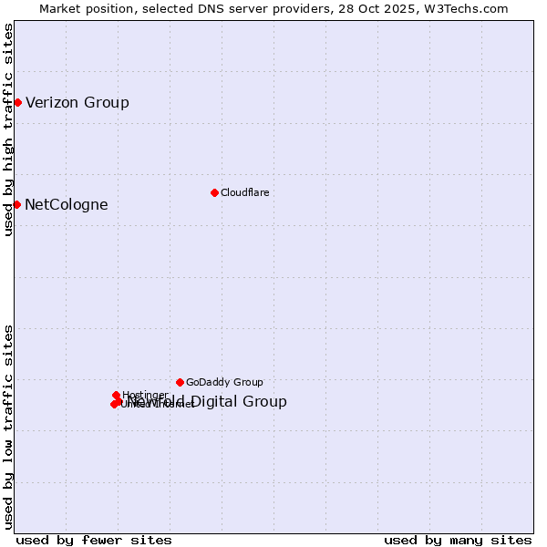 Market position of Newfold Digital Group vs. Verizon Group vs. NetCologne