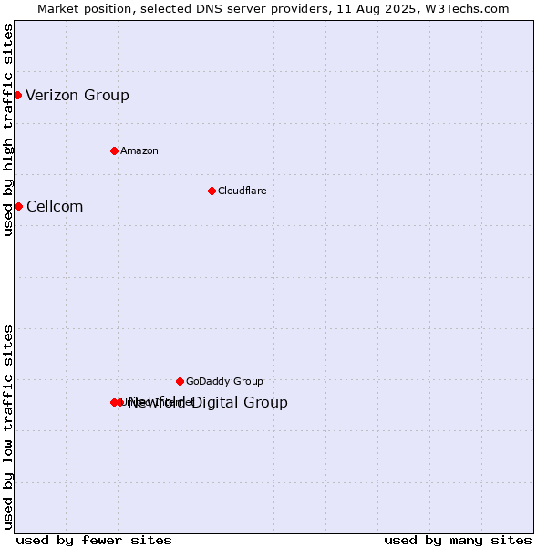 Market position of Newfold Digital Group vs. Cellcom vs. Verizon Group