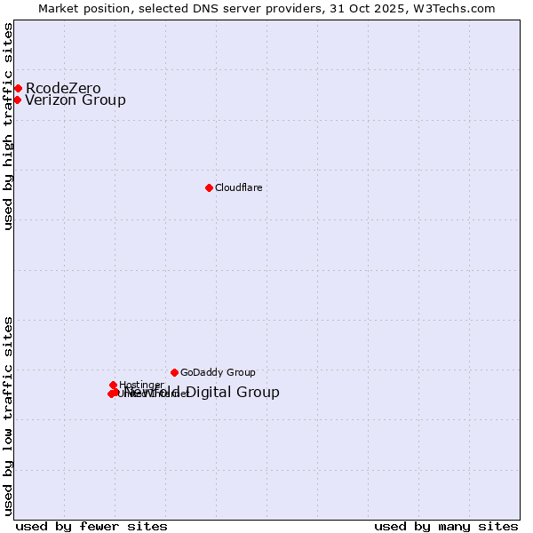 Market position of Newfold Digital Group vs. RcodeZero vs. Verizon Group