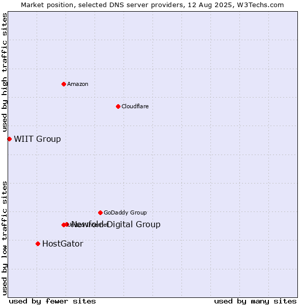 Market position of Newfold Digital Group vs. HostGator vs. WIIT Group