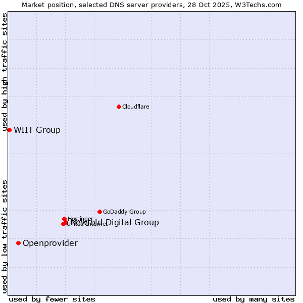 Market position of Newfold Digital Group vs. Openprovider vs. WIIT Group