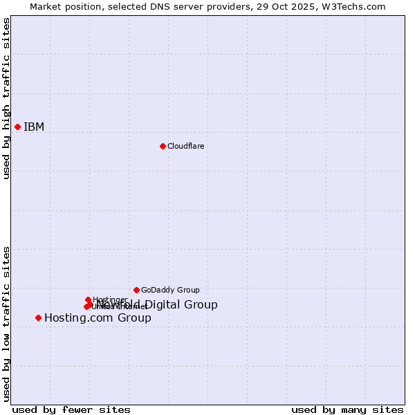 Market position of Newfold Digital Group vs. Hosting.com Group vs. IBM