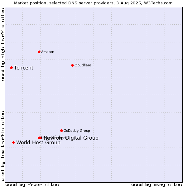 Market position of Newfold Digital Group vs. World Host Group vs. Tencent