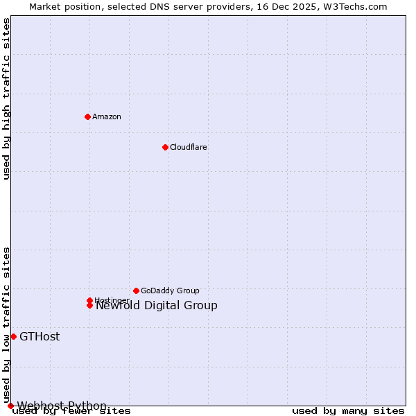 Market position of Newfold Digital Group vs. GTHost vs. Webhost Python