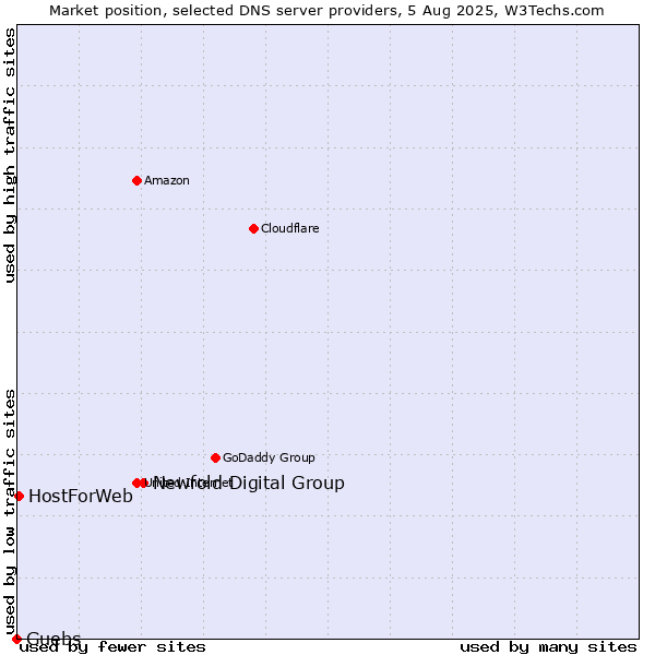 Market position of Newfold Digital Group vs. Guebs vs. HostForWeb